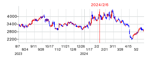 2024年2月6日 13:51前後のの株価チャート